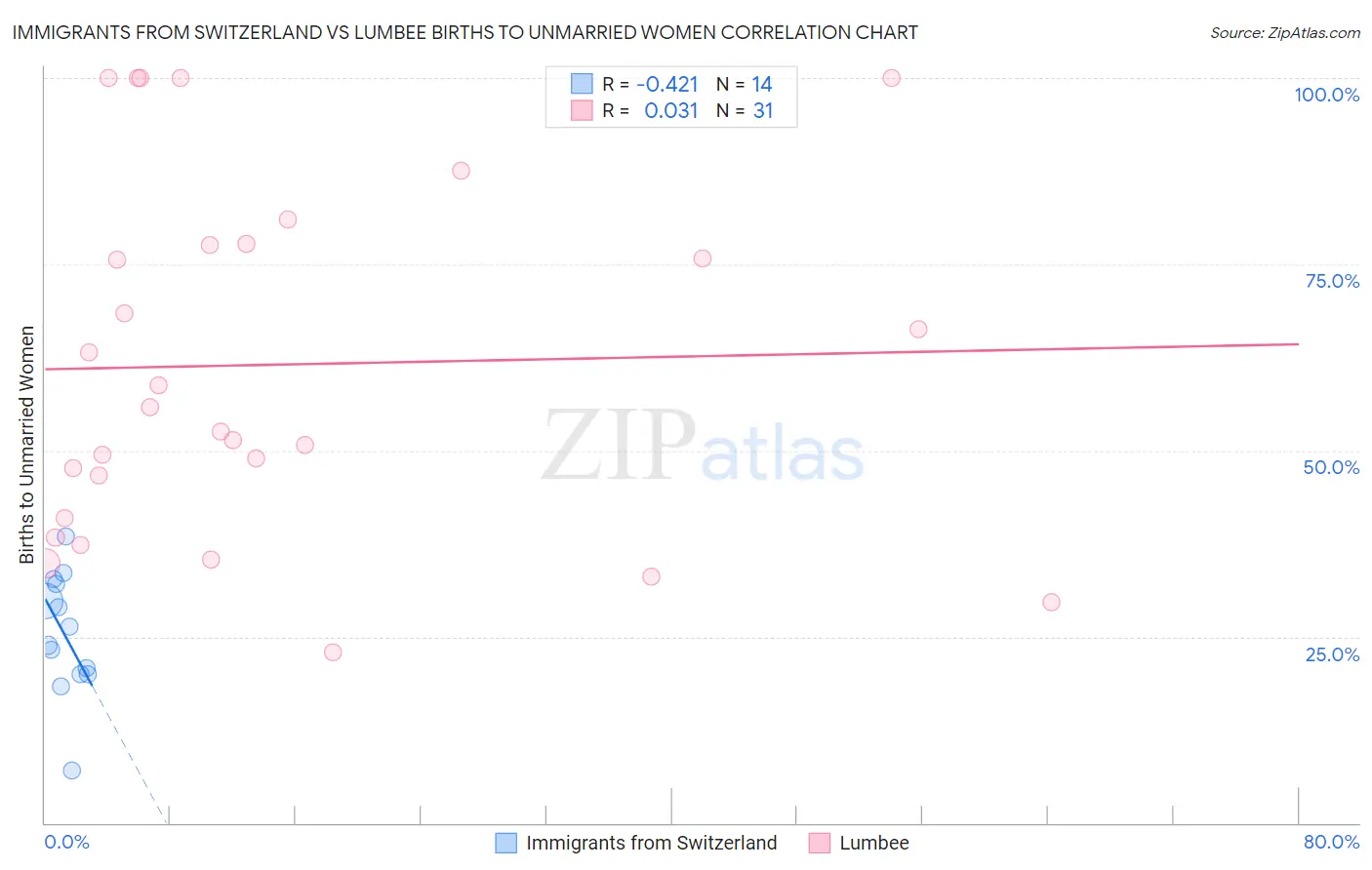 Immigrants from Switzerland vs Lumbee Births to Unmarried Women