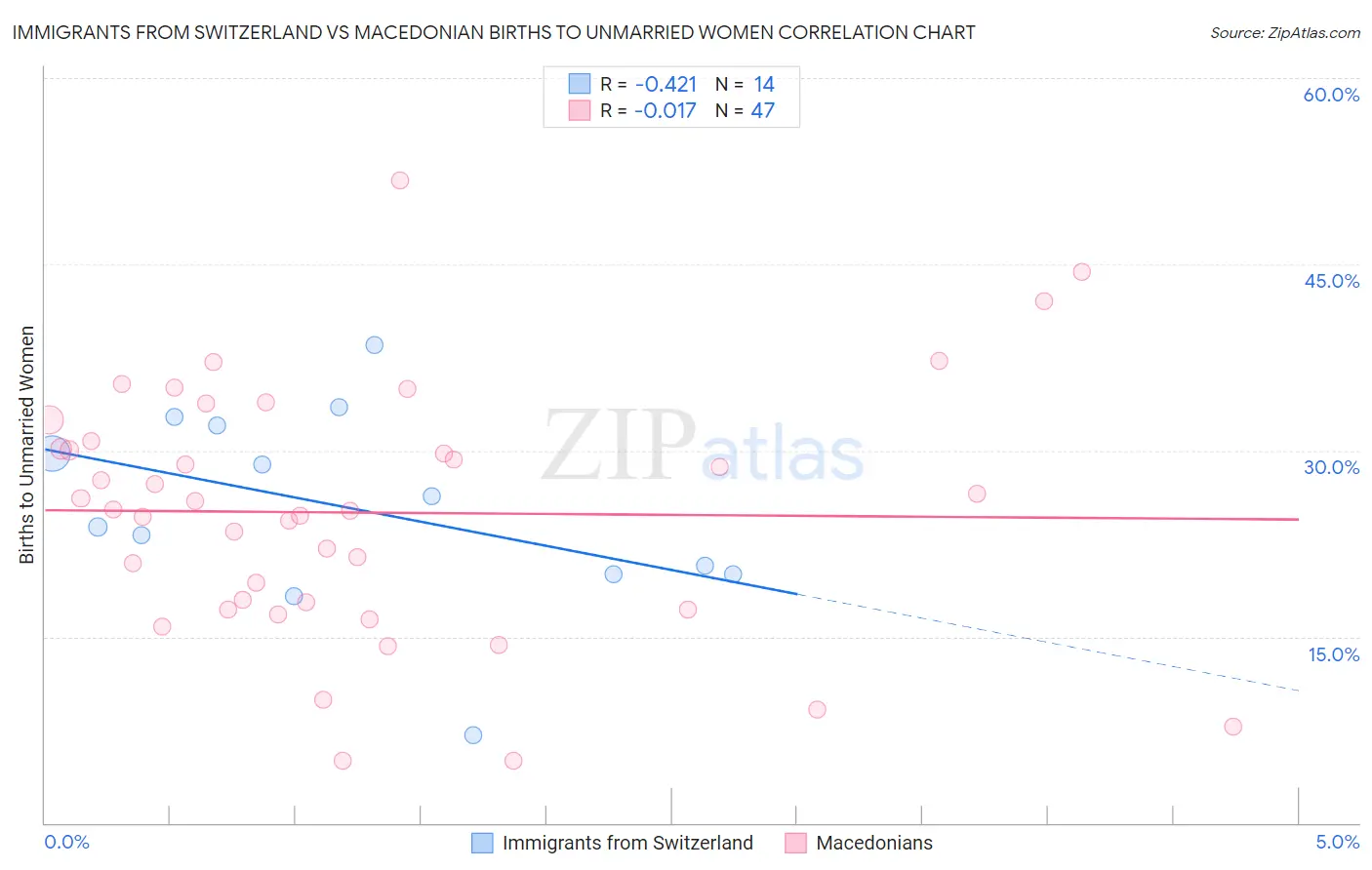 Immigrants from Switzerland vs Macedonian Births to Unmarried Women