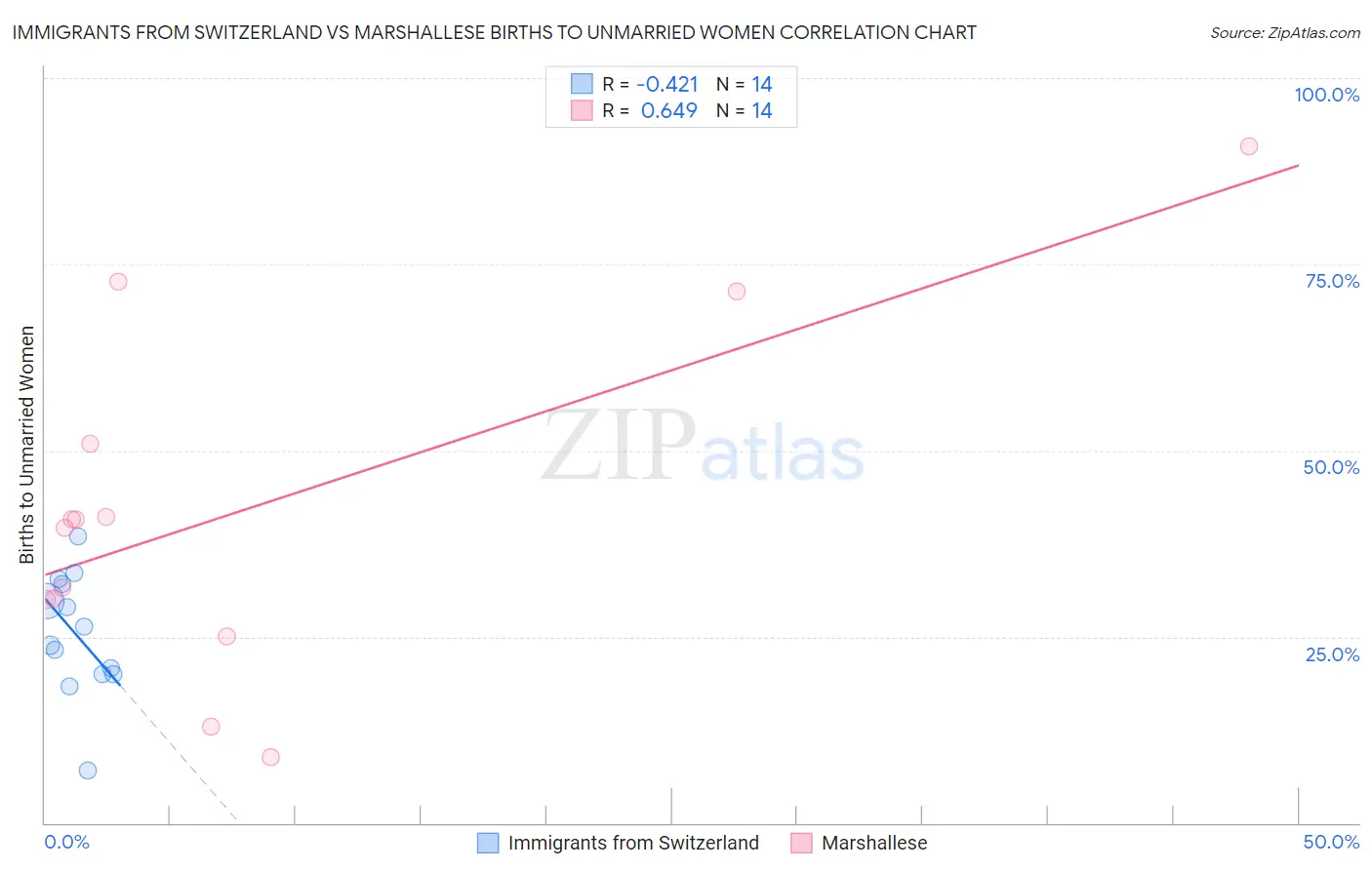 Immigrants from Switzerland vs Marshallese Births to Unmarried Women