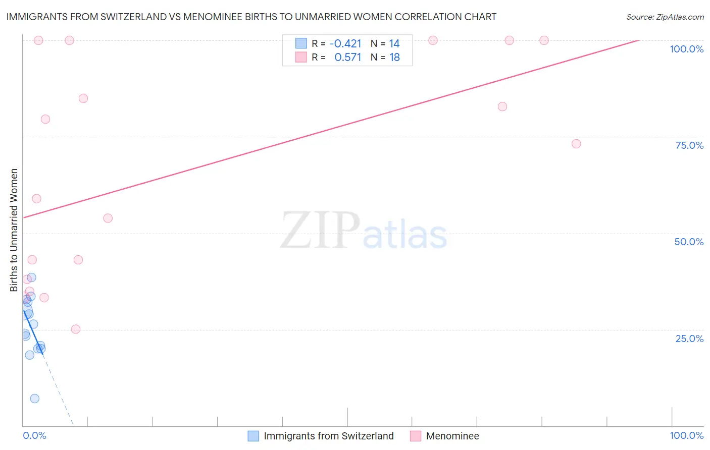 Immigrants from Switzerland vs Menominee Births to Unmarried Women