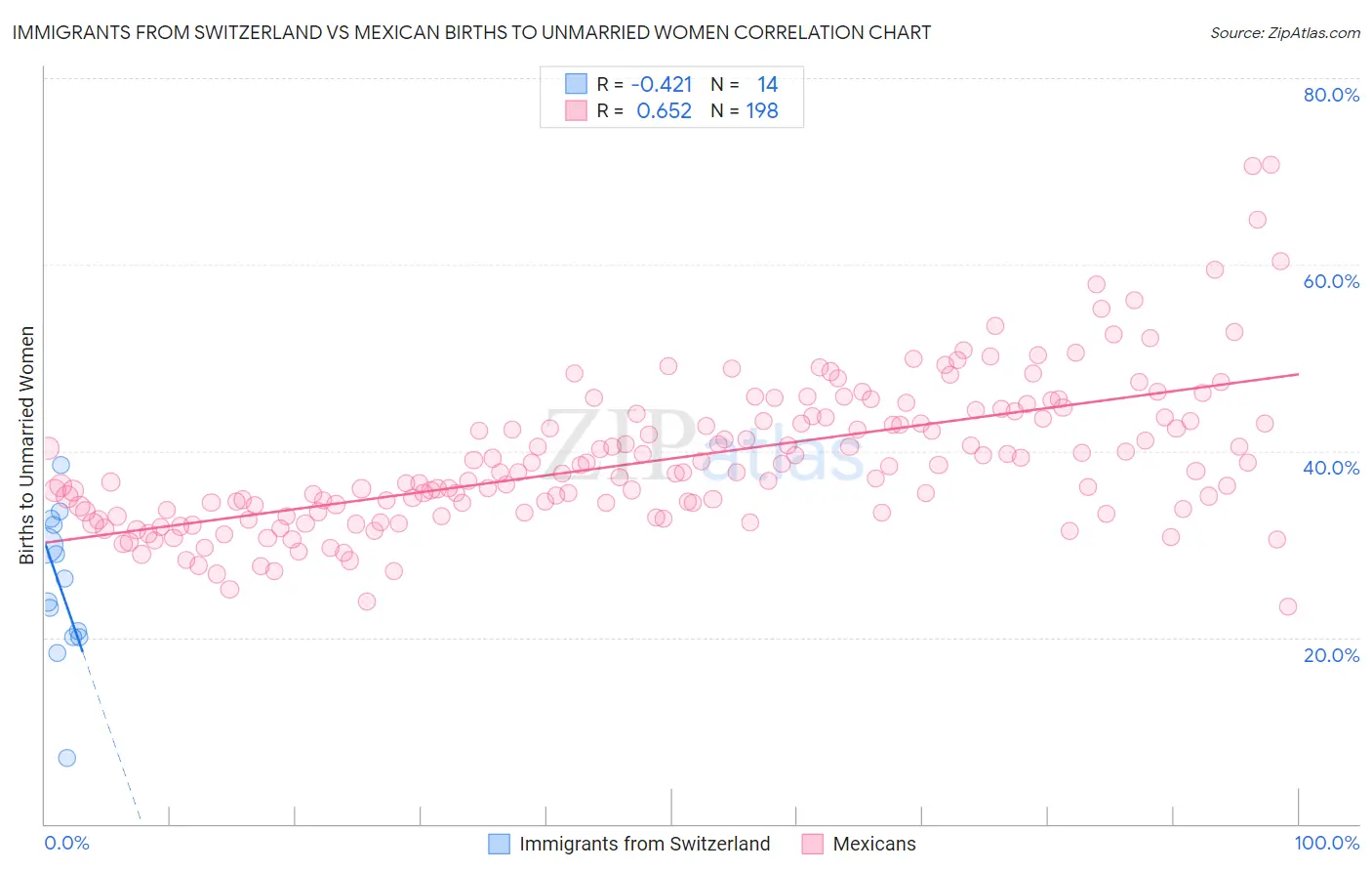 Immigrants from Switzerland vs Mexican Births to Unmarried Women