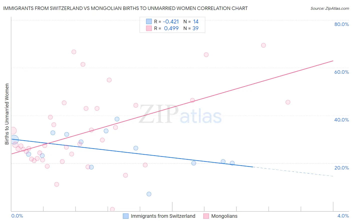 Immigrants from Switzerland vs Mongolian Births to Unmarried Women