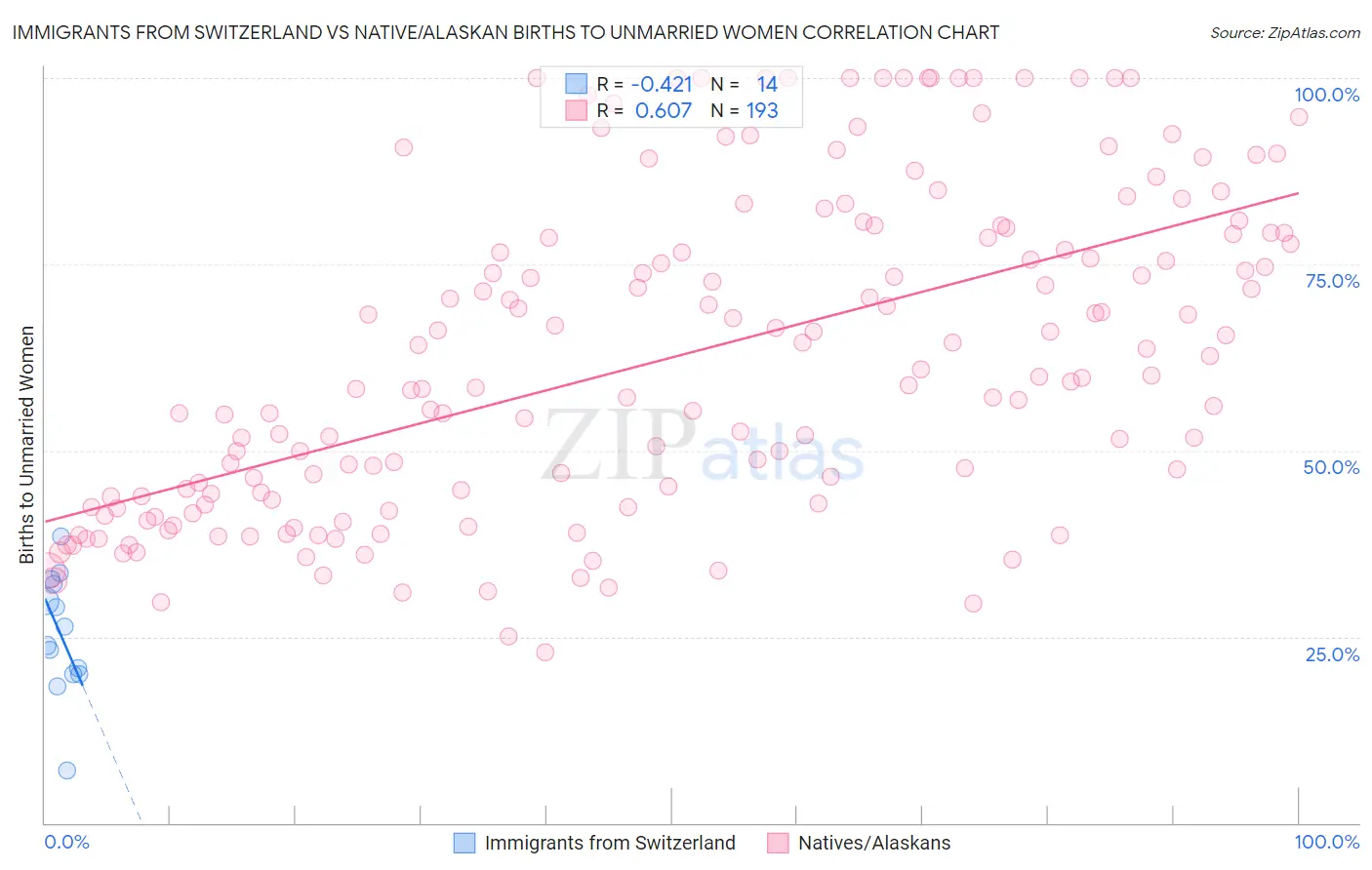 Immigrants from Switzerland vs Native/Alaskan Births to Unmarried Women