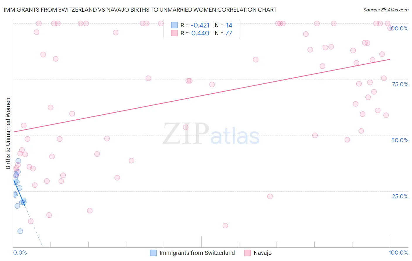 Immigrants from Switzerland vs Navajo Births to Unmarried Women