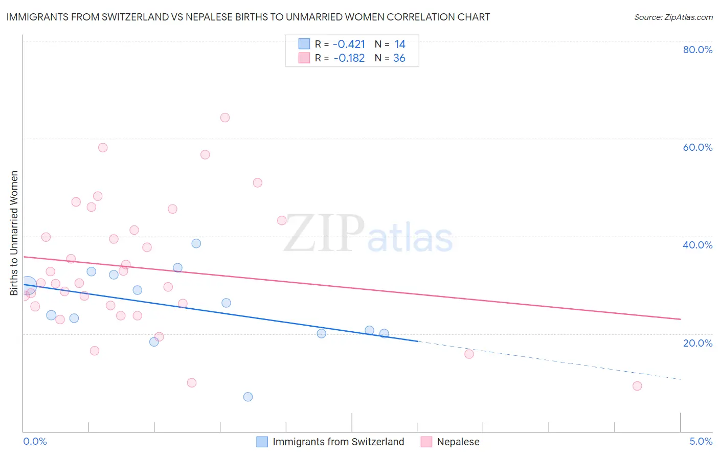 Immigrants from Switzerland vs Nepalese Births to Unmarried Women