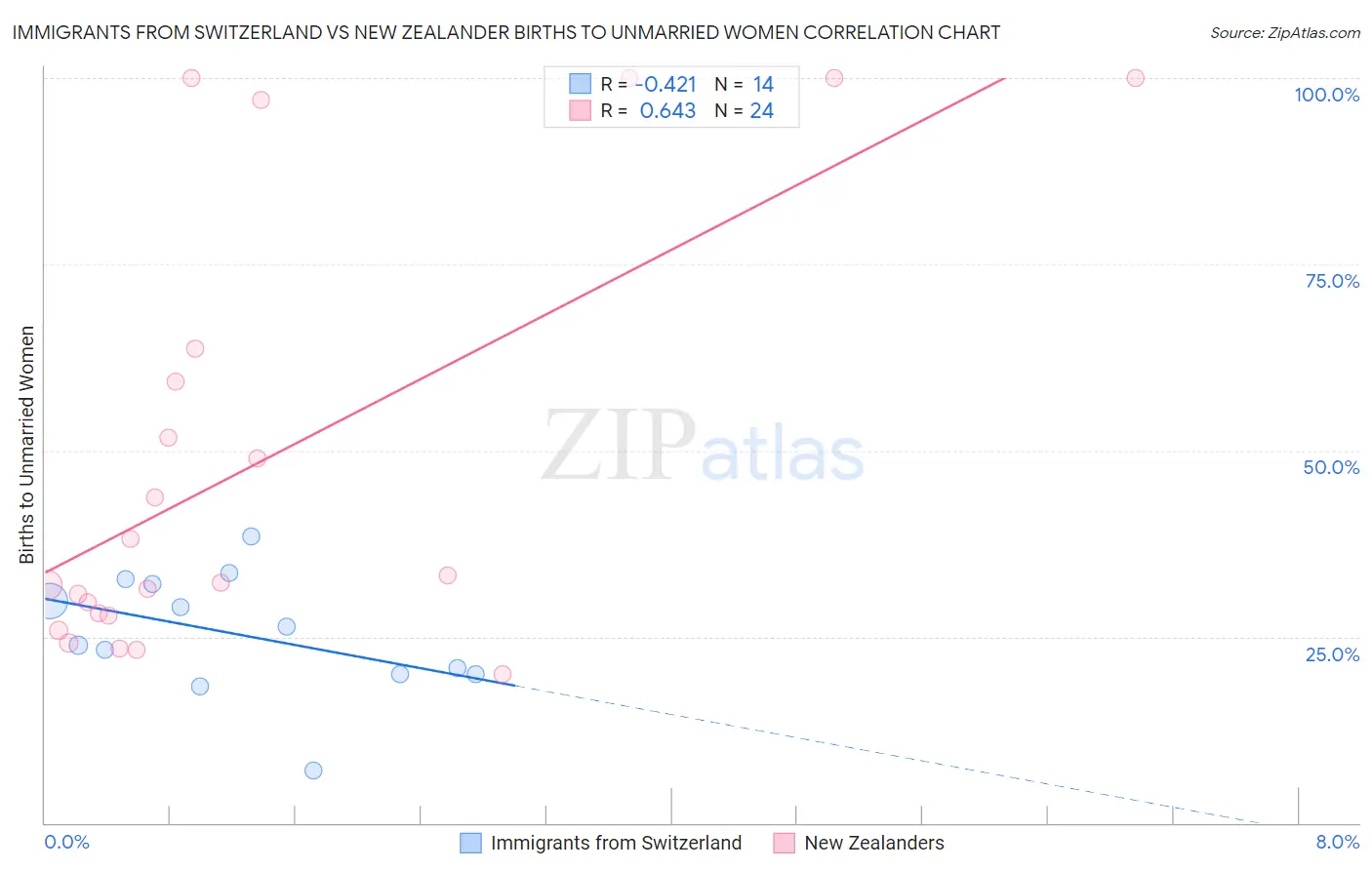 Immigrants from Switzerland vs New Zealander Births to Unmarried Women
