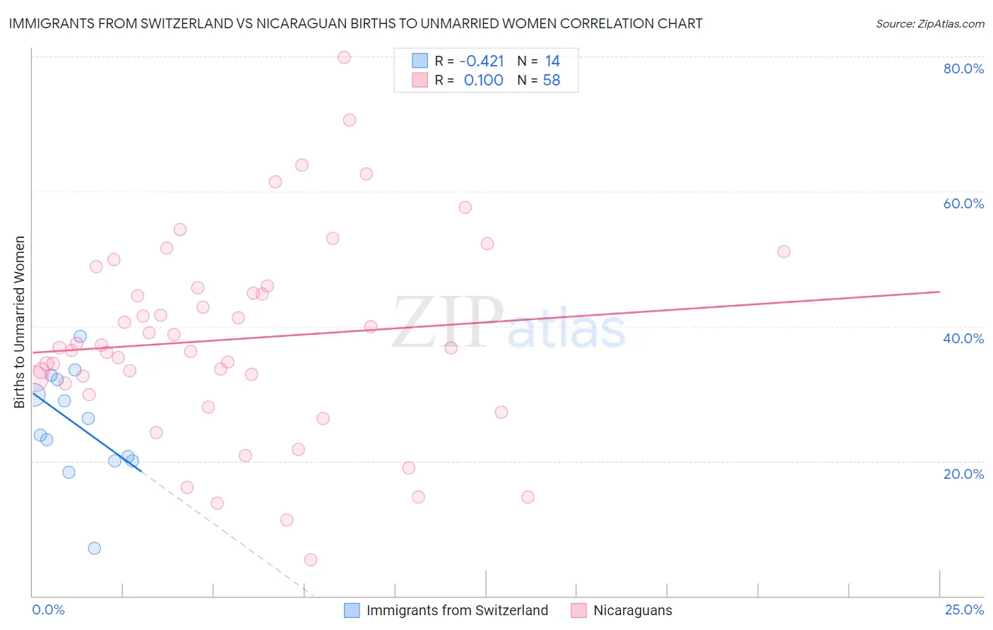 Immigrants from Switzerland vs Nicaraguan Births to Unmarried Women