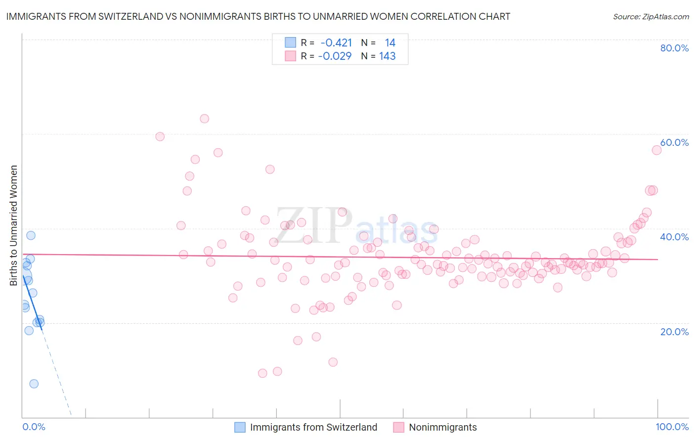 Immigrants from Switzerland vs Nonimmigrants Births to Unmarried Women