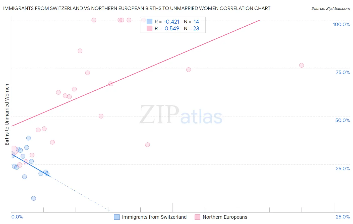 Immigrants from Switzerland vs Northern European Births to Unmarried Women