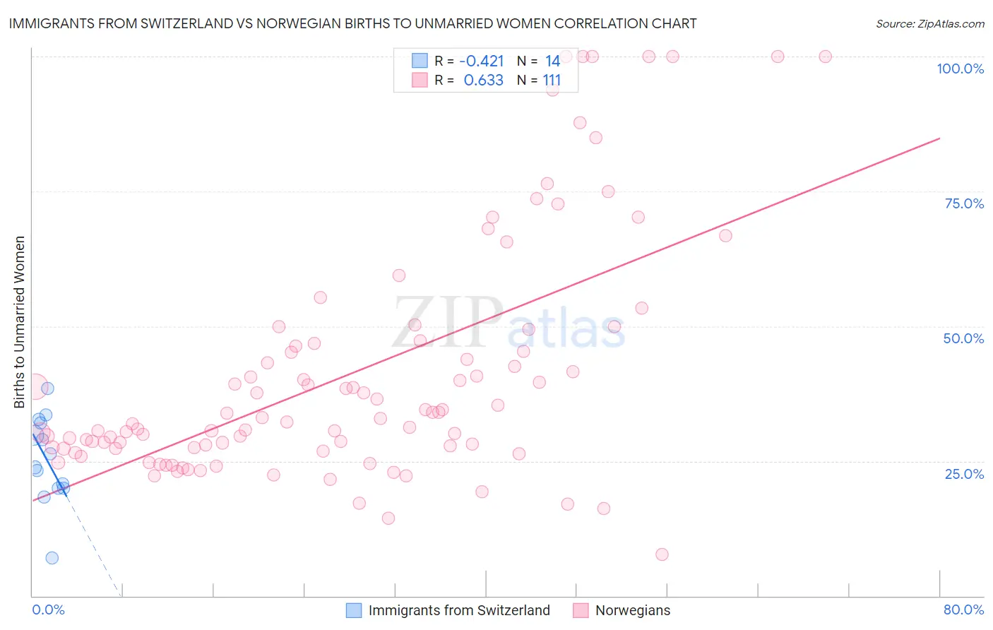 Immigrants from Switzerland vs Norwegian Births to Unmarried Women