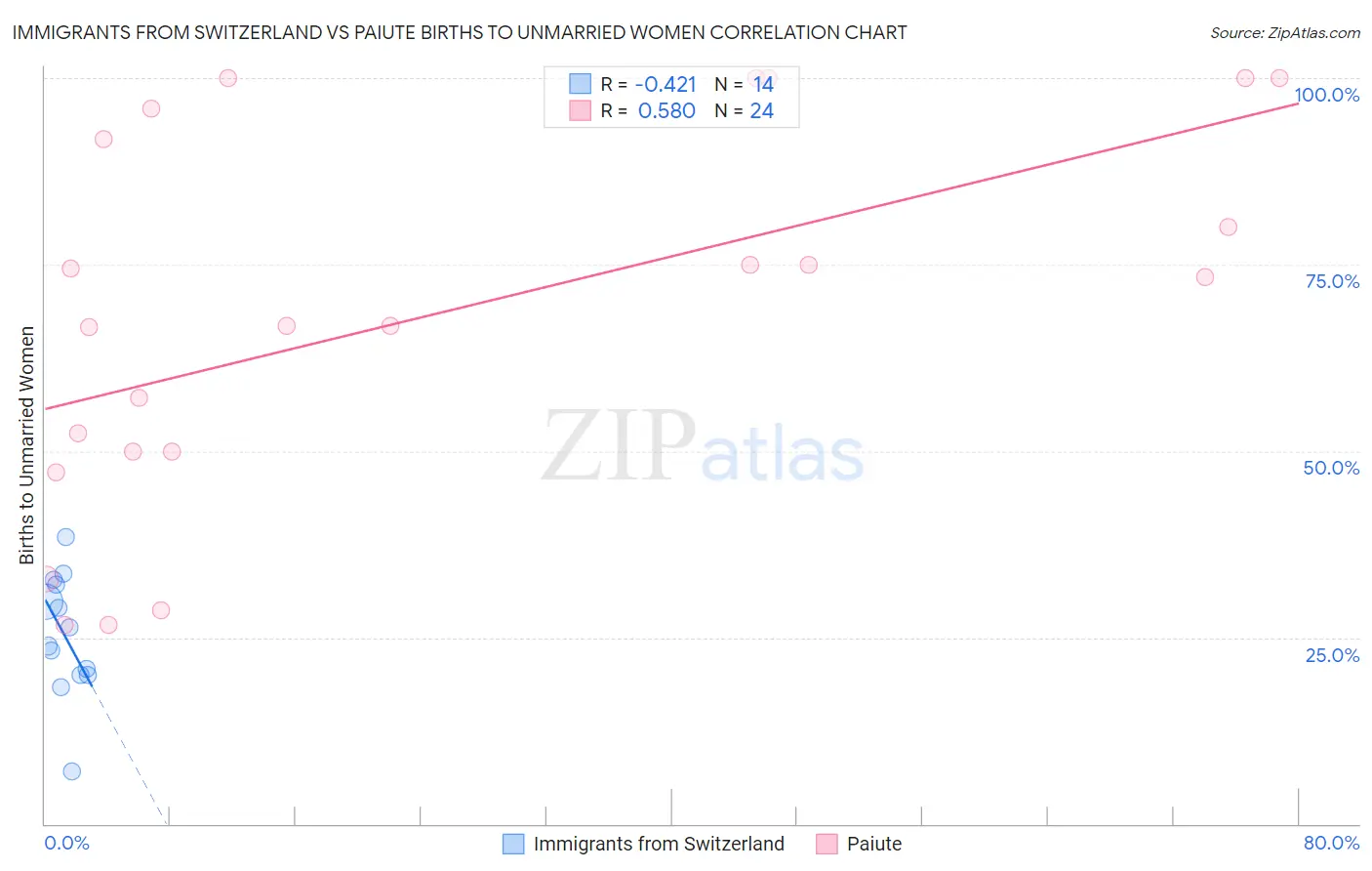Immigrants from Switzerland vs Paiute Births to Unmarried Women