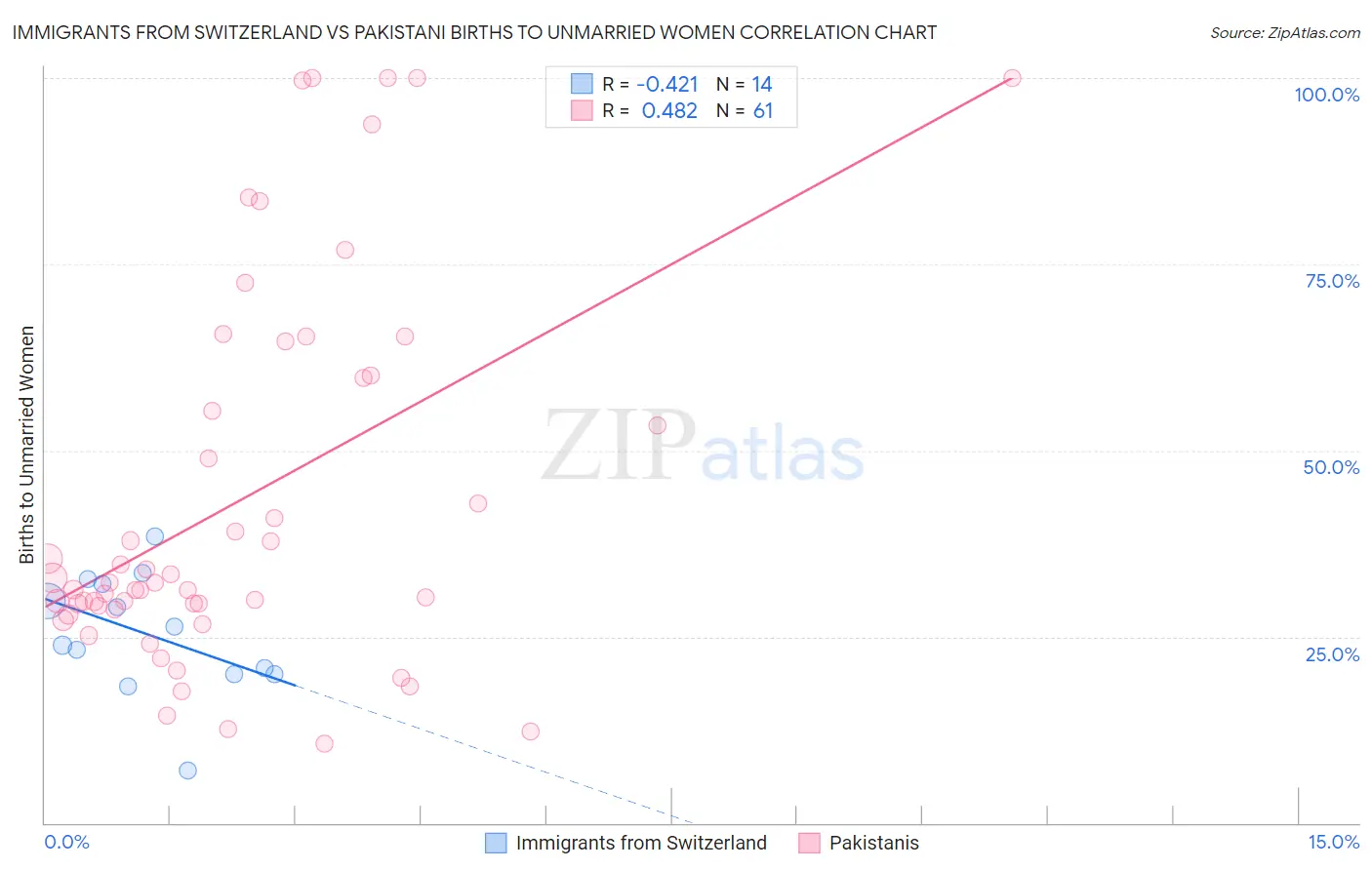 Immigrants from Switzerland vs Pakistani Births to Unmarried Women