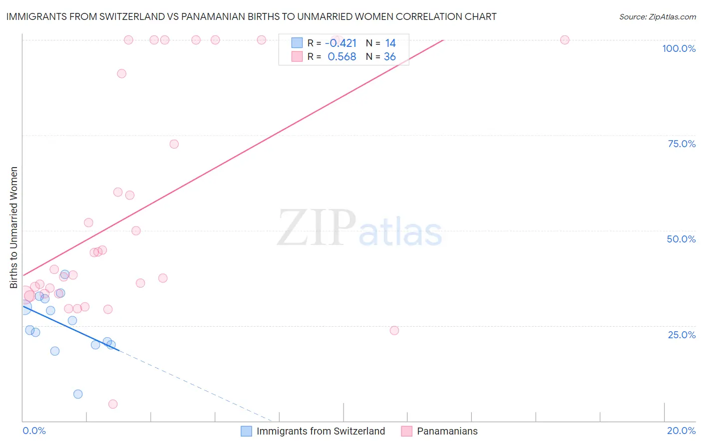 Immigrants from Switzerland vs Panamanian Births to Unmarried Women