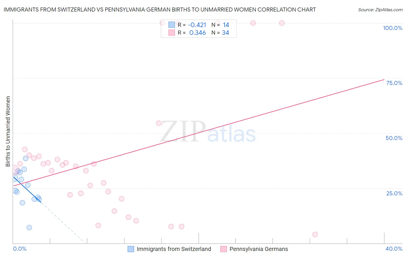 Immigrants from Switzerland vs Pennsylvania German Births to Unmarried Women