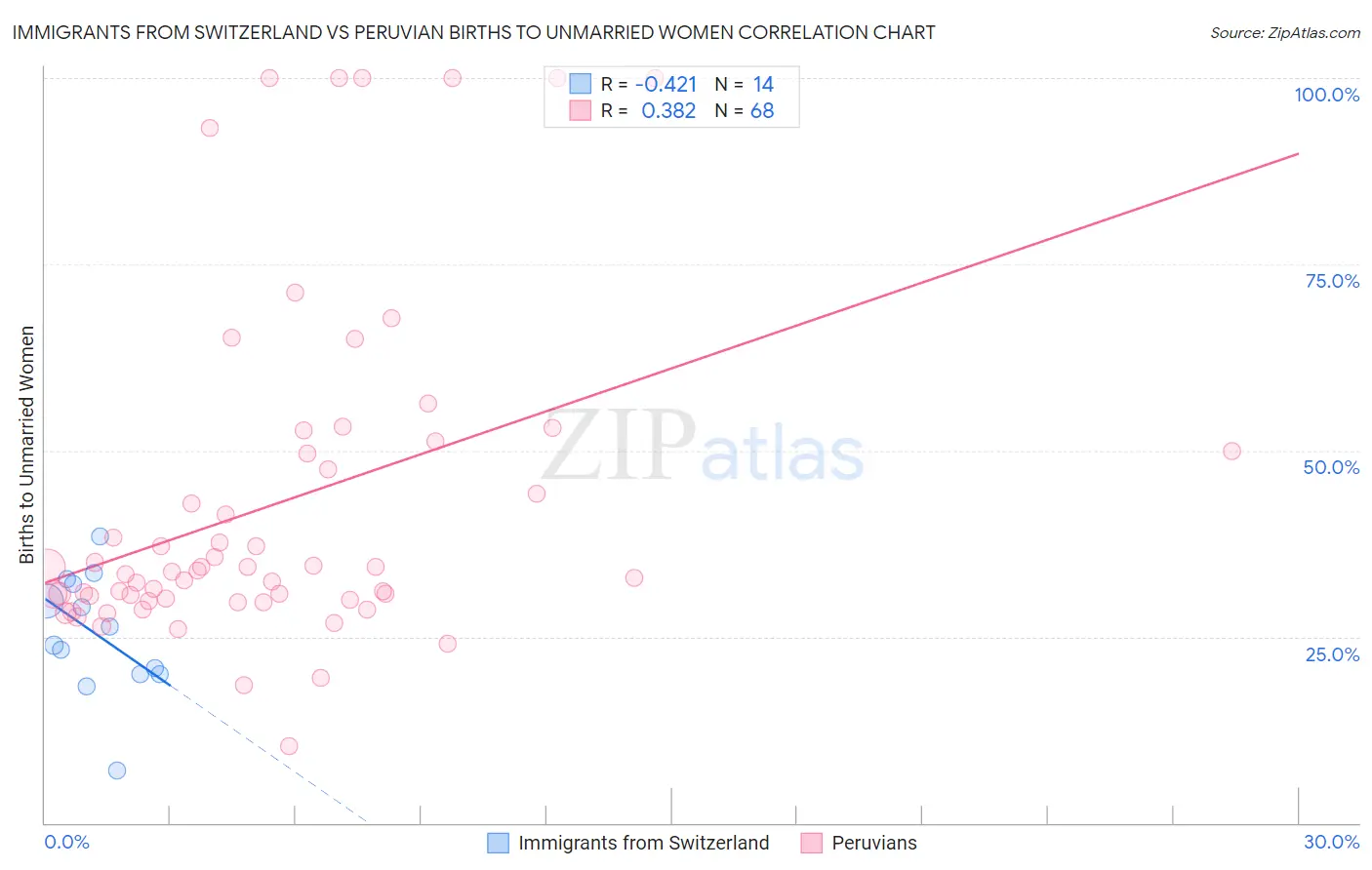 Immigrants from Switzerland vs Peruvian Births to Unmarried Women