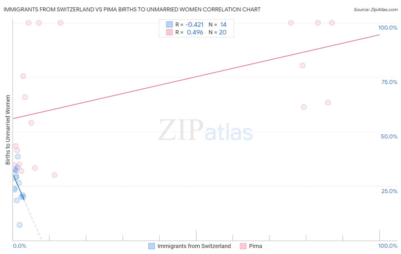 Immigrants from Switzerland vs Pima Births to Unmarried Women