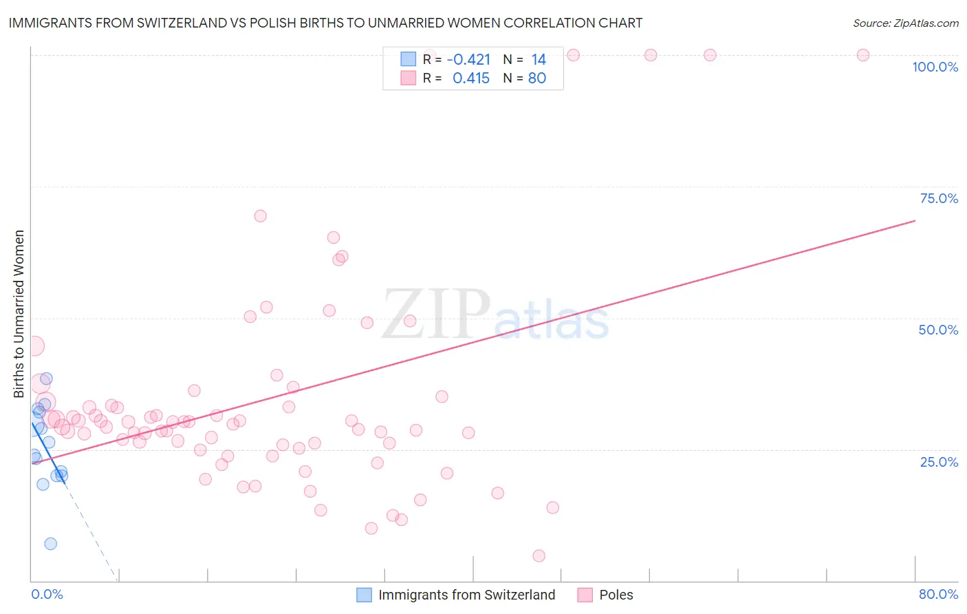 Immigrants from Switzerland vs Polish Births to Unmarried Women