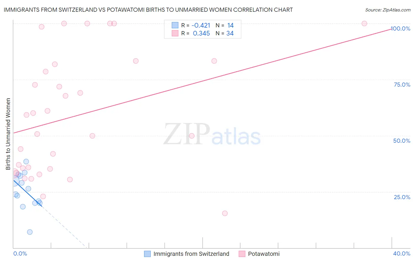 Immigrants from Switzerland vs Potawatomi Births to Unmarried Women