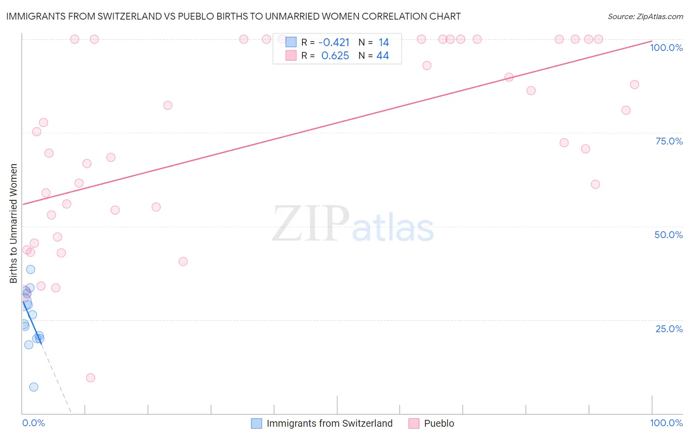 Immigrants from Switzerland vs Pueblo Births to Unmarried Women