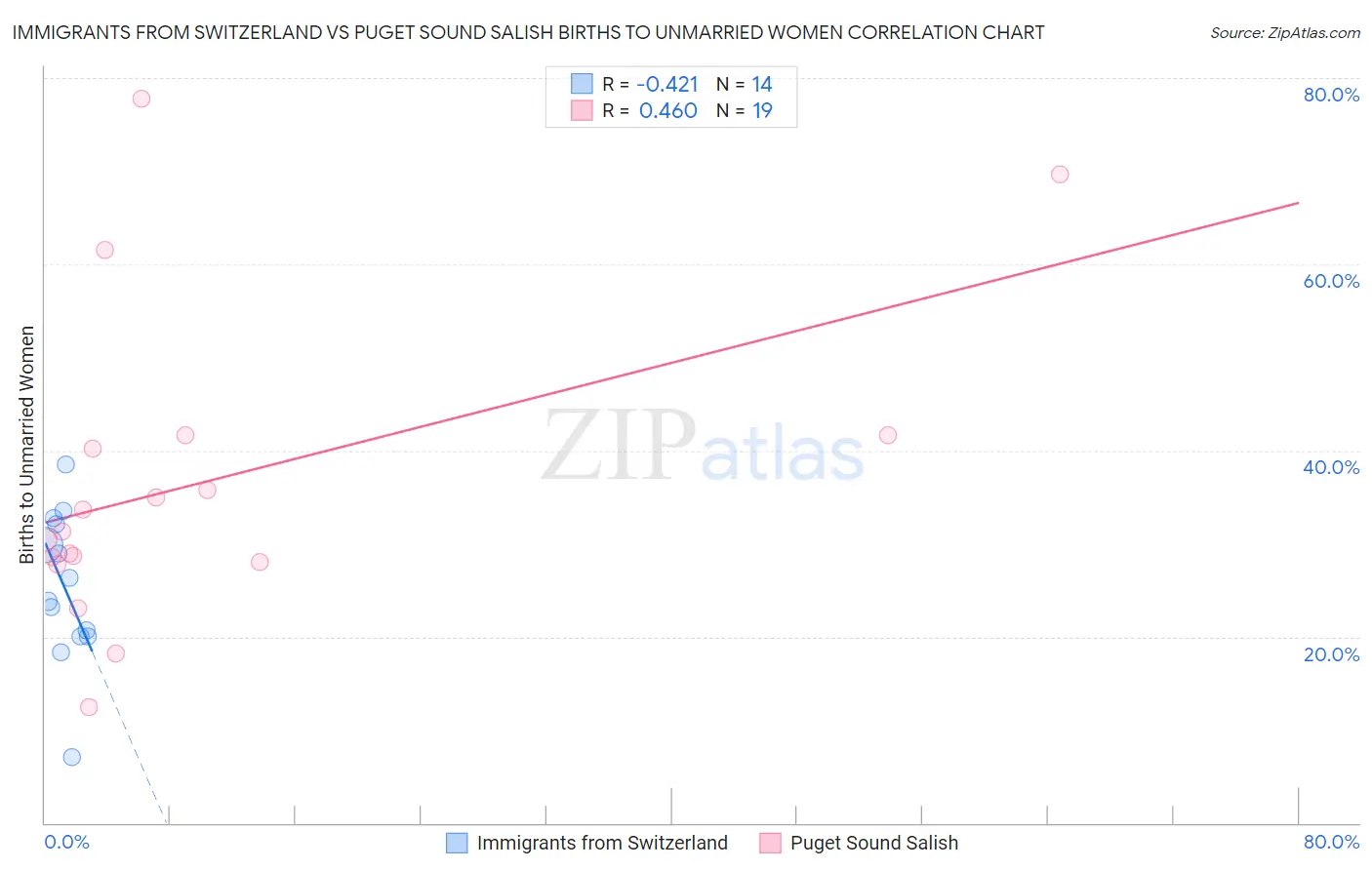 Immigrants from Switzerland vs Puget Sound Salish Births to Unmarried Women