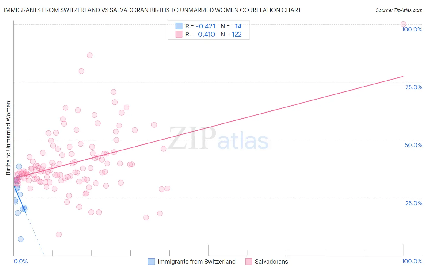 Immigrants from Switzerland vs Salvadoran Births to Unmarried Women