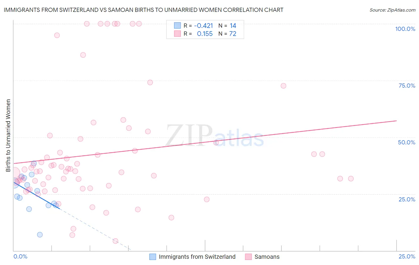 Immigrants from Switzerland vs Samoan Births to Unmarried Women