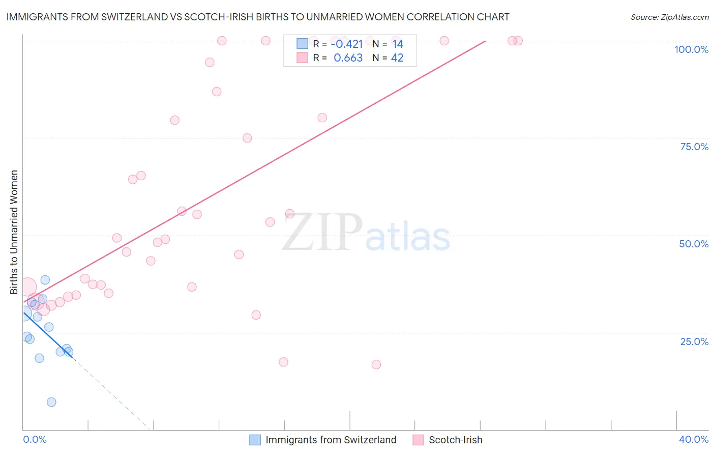 Immigrants from Switzerland vs Scotch-Irish Births to Unmarried Women