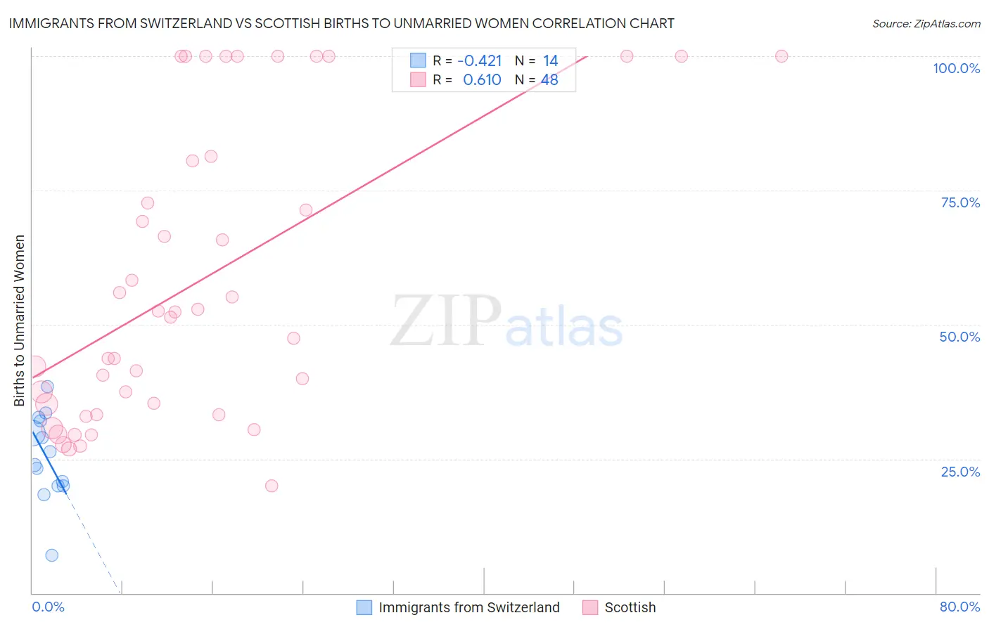 Immigrants from Switzerland vs Scottish Births to Unmarried Women