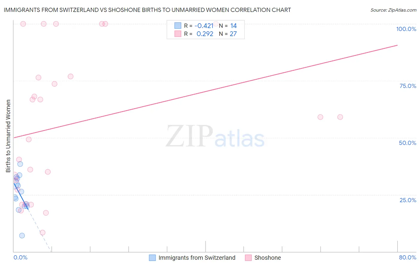 Immigrants from Switzerland vs Shoshone Births to Unmarried Women