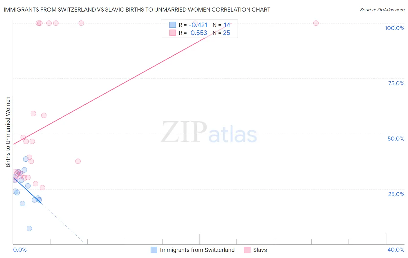 Immigrants from Switzerland vs Slavic Births to Unmarried Women