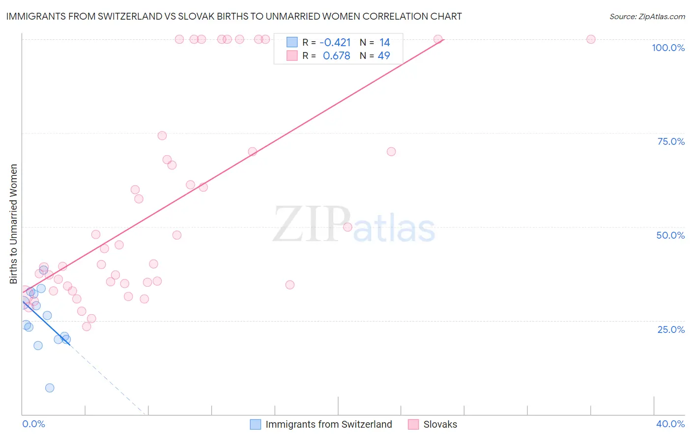 Immigrants from Switzerland vs Slovak Births to Unmarried Women