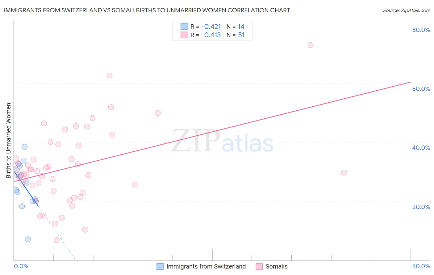 Immigrants from Switzerland vs Somali Births to Unmarried Women