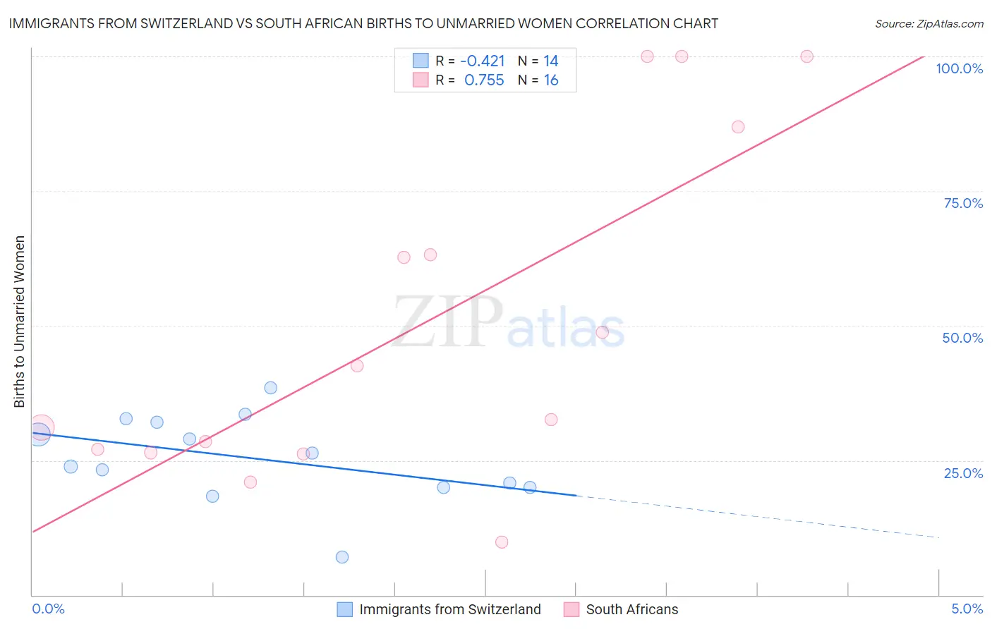 Immigrants from Switzerland vs South African Births to Unmarried Women