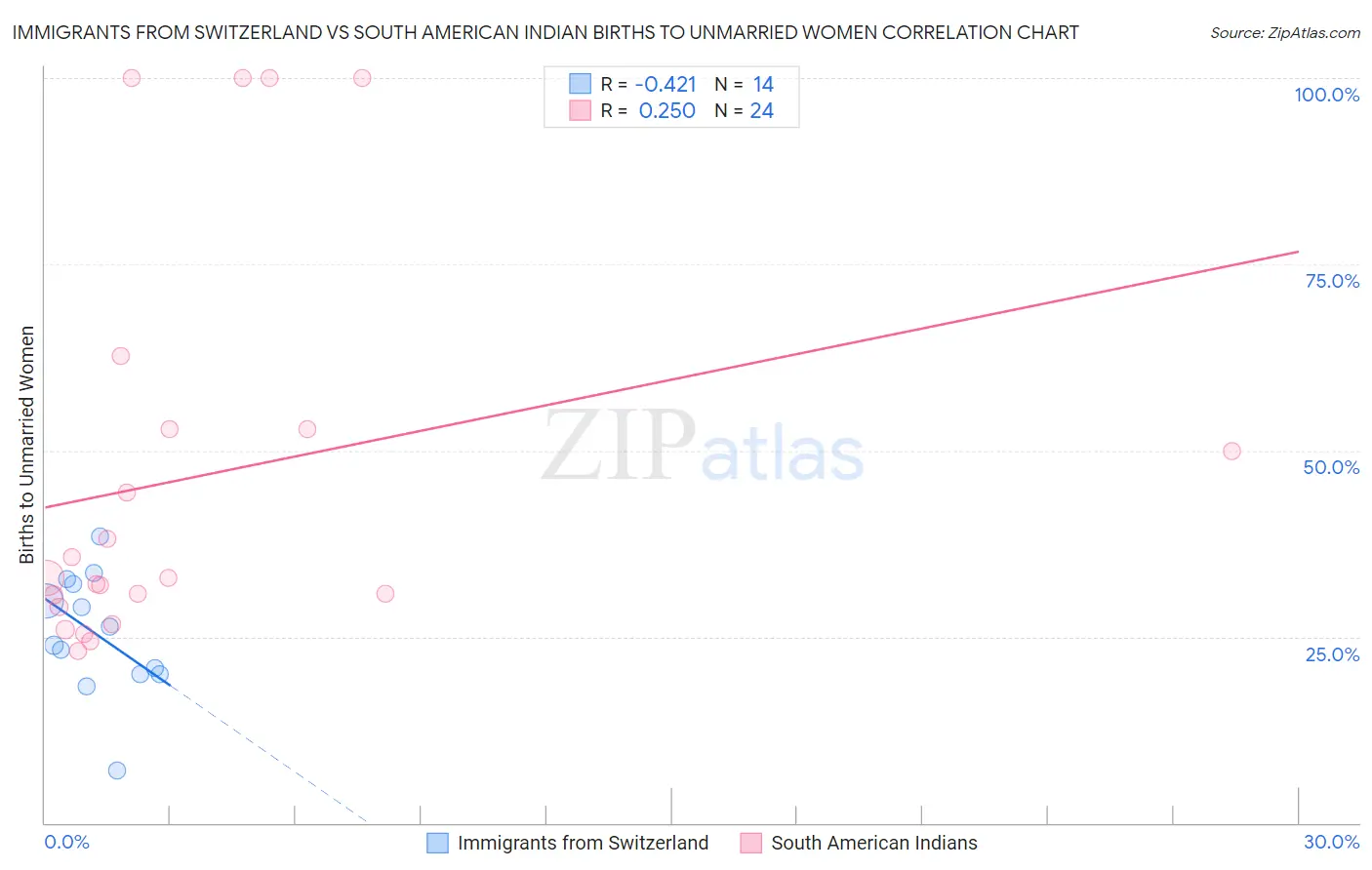 Immigrants from Switzerland vs South American Indian Births to Unmarried Women