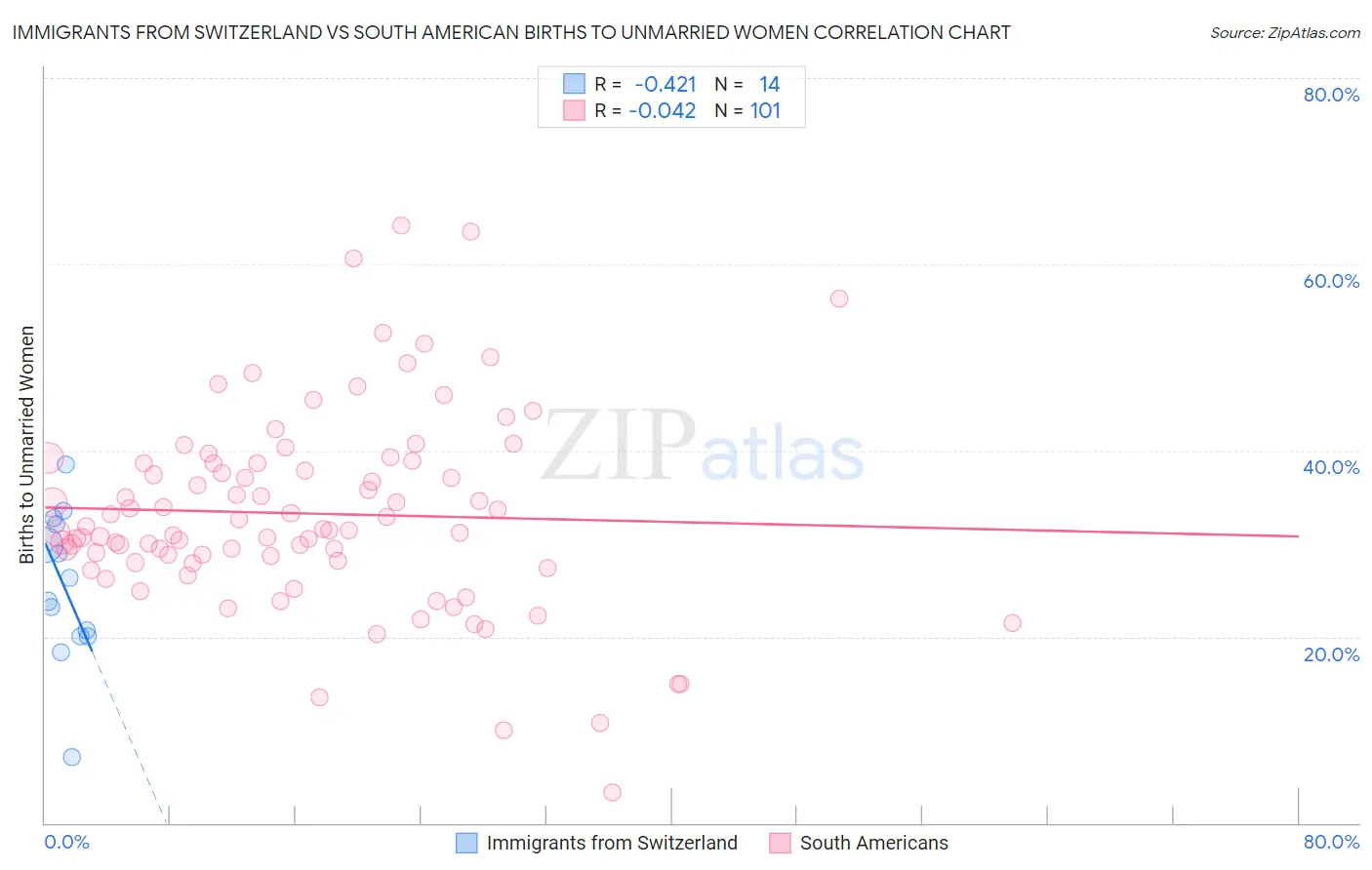 Immigrants from Switzerland vs South American Births to Unmarried Women