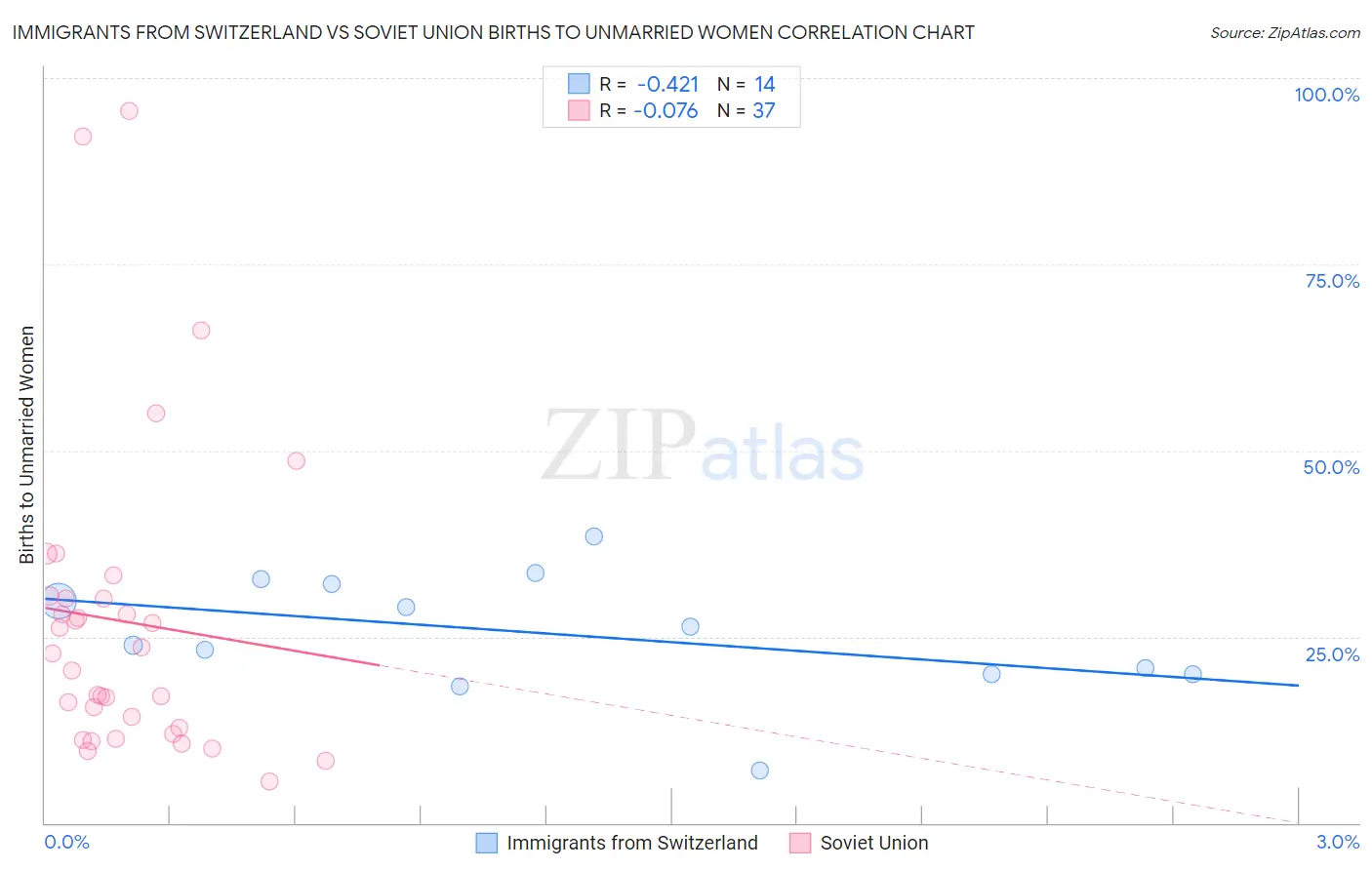 Immigrants from Switzerland vs Soviet Union Births to Unmarried Women
