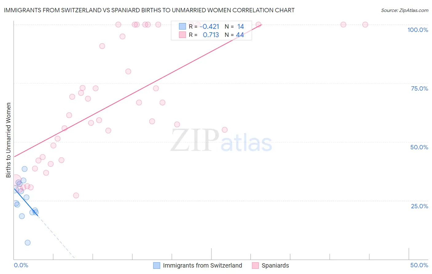 Immigrants from Switzerland vs Spaniard Births to Unmarried Women