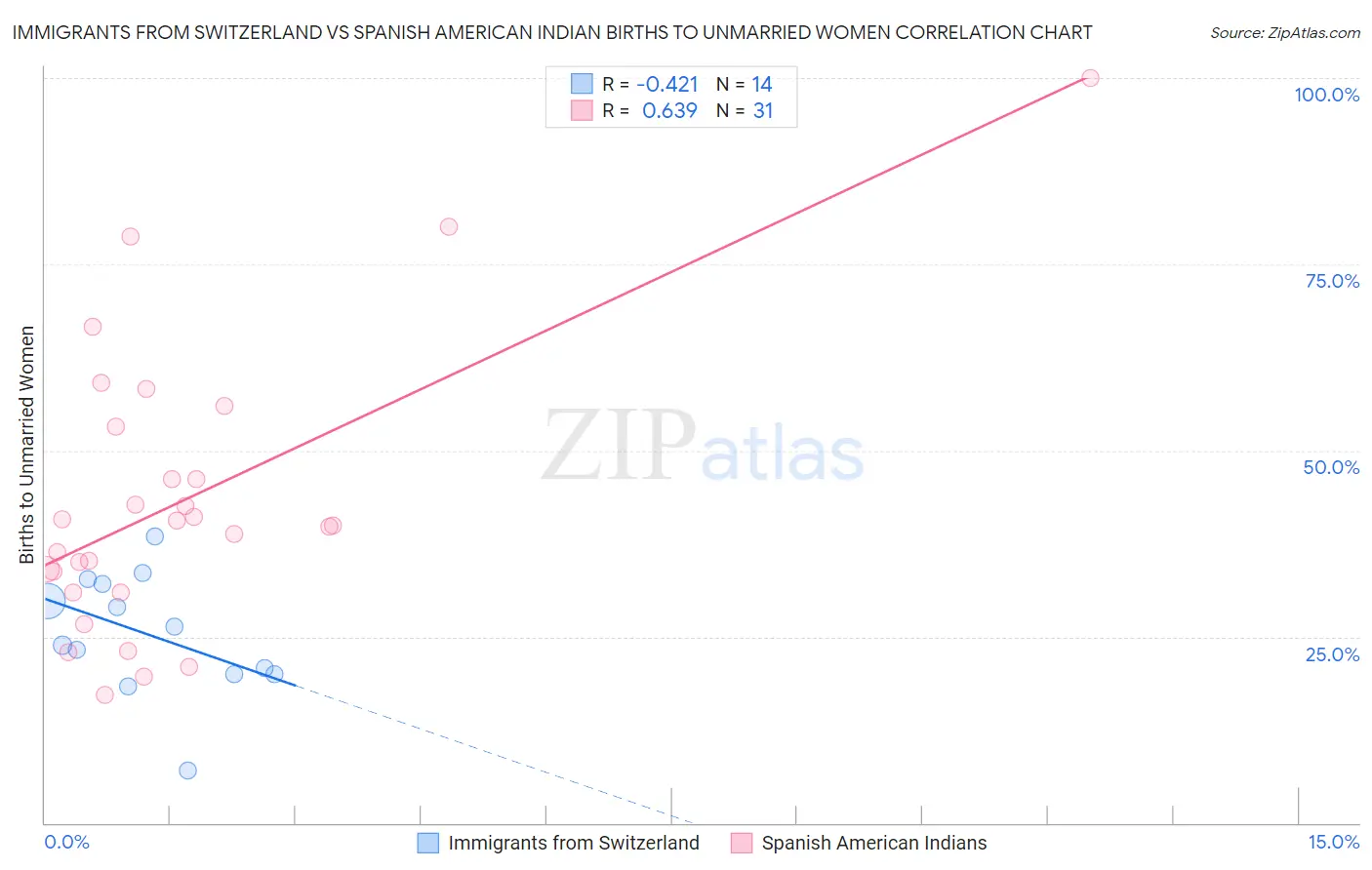 Immigrants from Switzerland vs Spanish American Indian Births to Unmarried Women