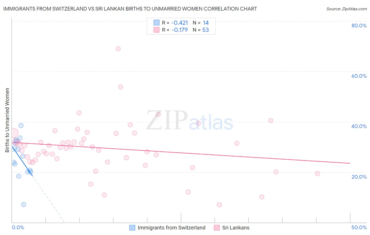 Immigrants from Switzerland vs Sri Lankan Births to Unmarried Women