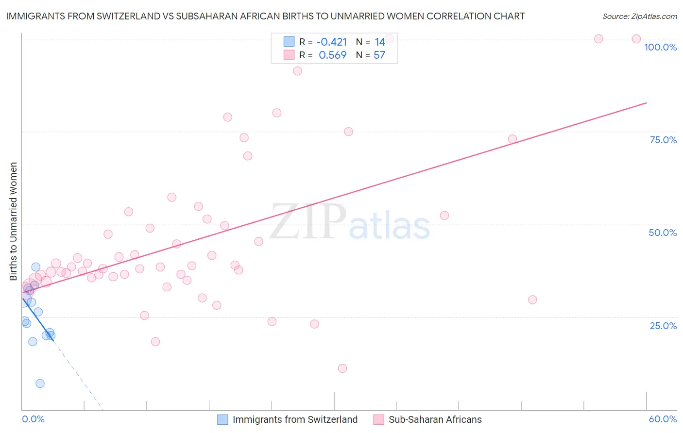 Immigrants from Switzerland vs Subsaharan African Births to Unmarried Women