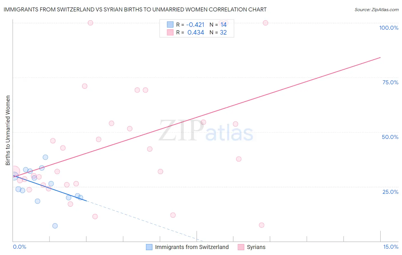 Immigrants from Switzerland vs Syrian Births to Unmarried Women