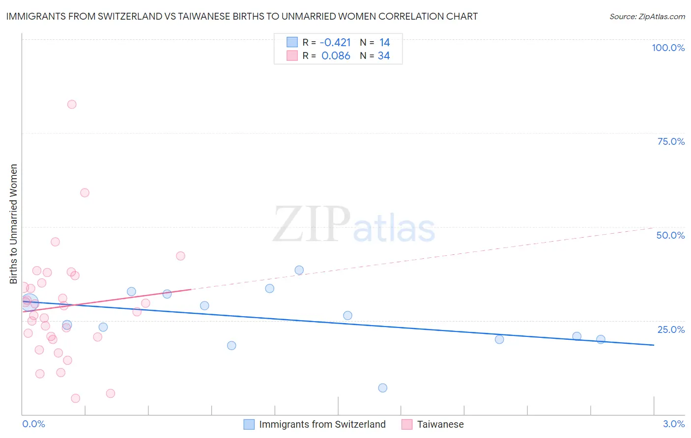 Immigrants from Switzerland vs Taiwanese Births to Unmarried Women