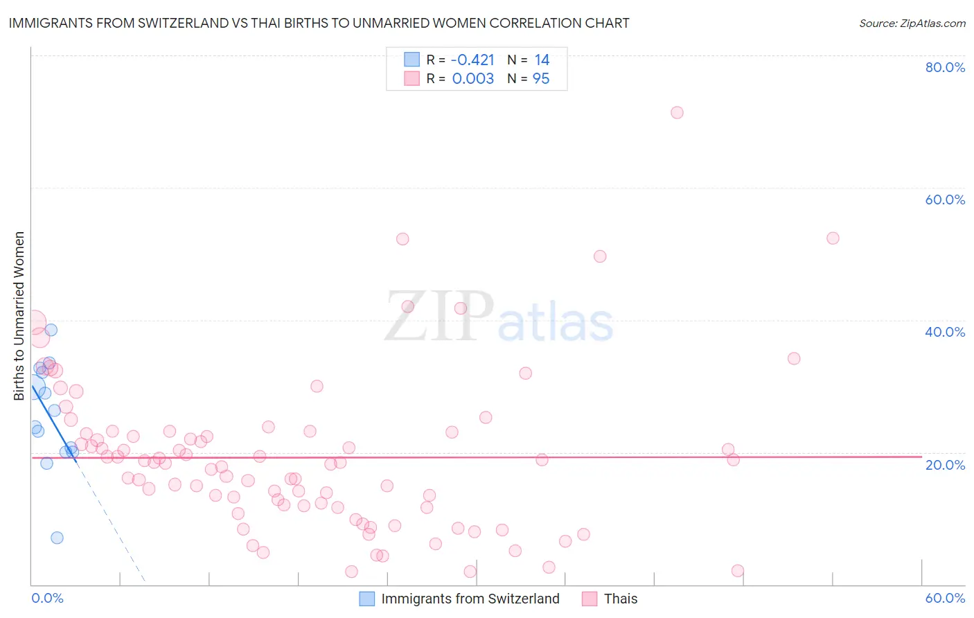 Immigrants from Switzerland vs Thai Births to Unmarried Women