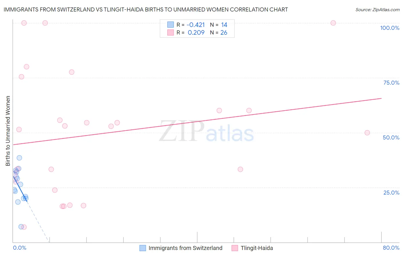 Immigrants from Switzerland vs Tlingit-Haida Births to Unmarried Women