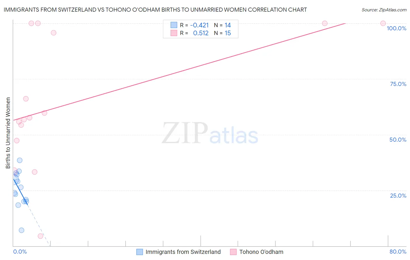 Immigrants from Switzerland vs Tohono O'odham Births to Unmarried Women