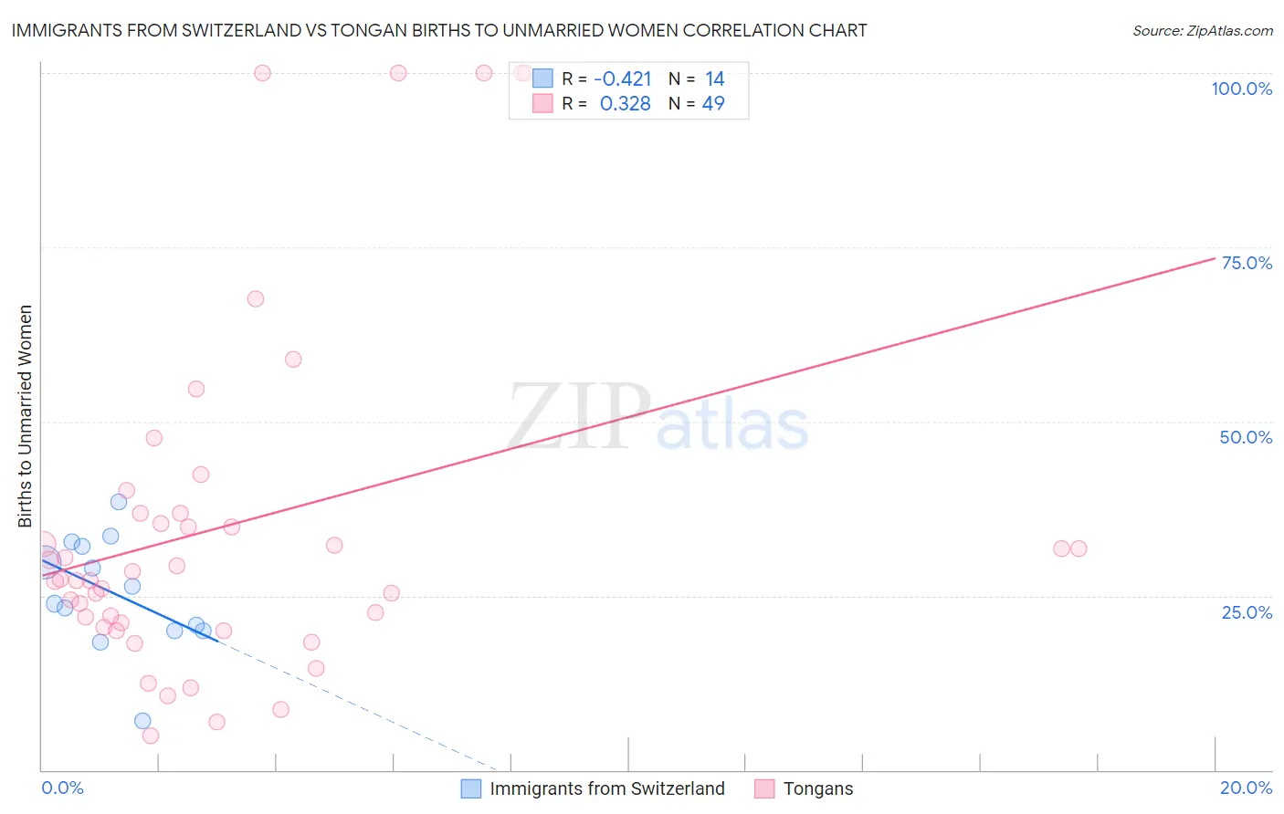 Immigrants from Switzerland vs Tongan Births to Unmarried Women