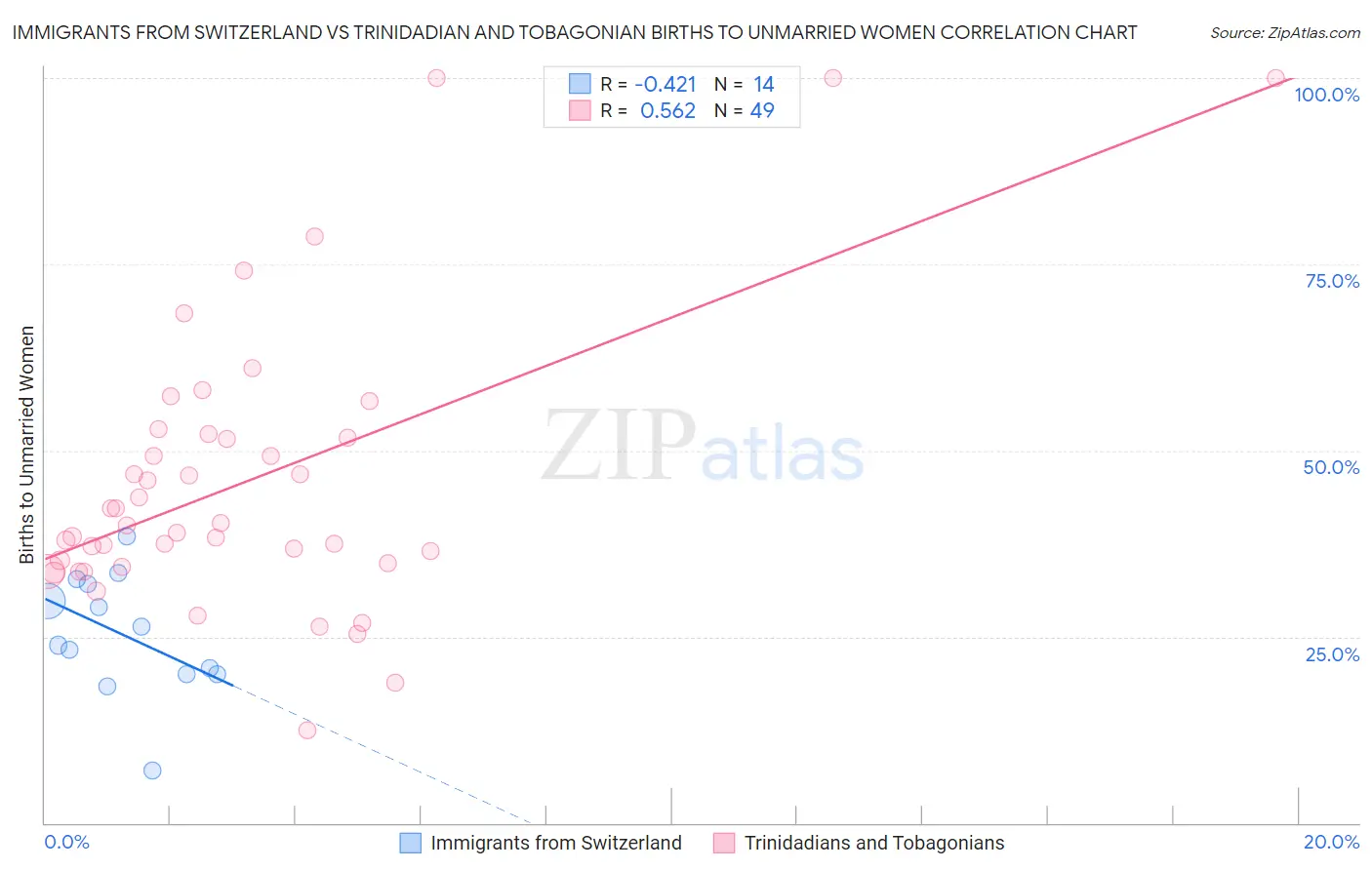 Immigrants from Switzerland vs Trinidadian and Tobagonian Births to Unmarried Women