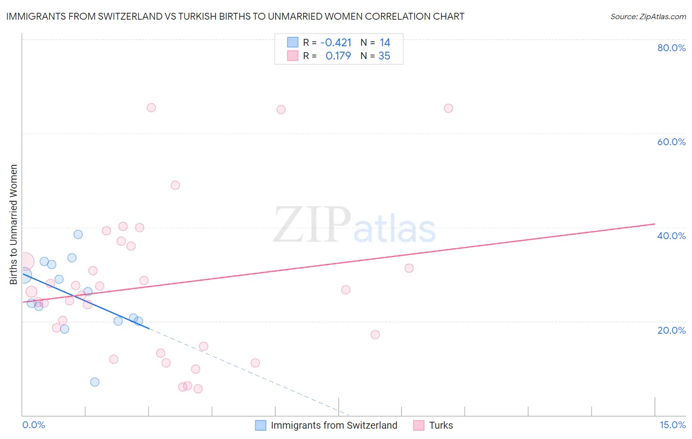 Immigrants from Switzerland vs Turkish Births to Unmarried Women