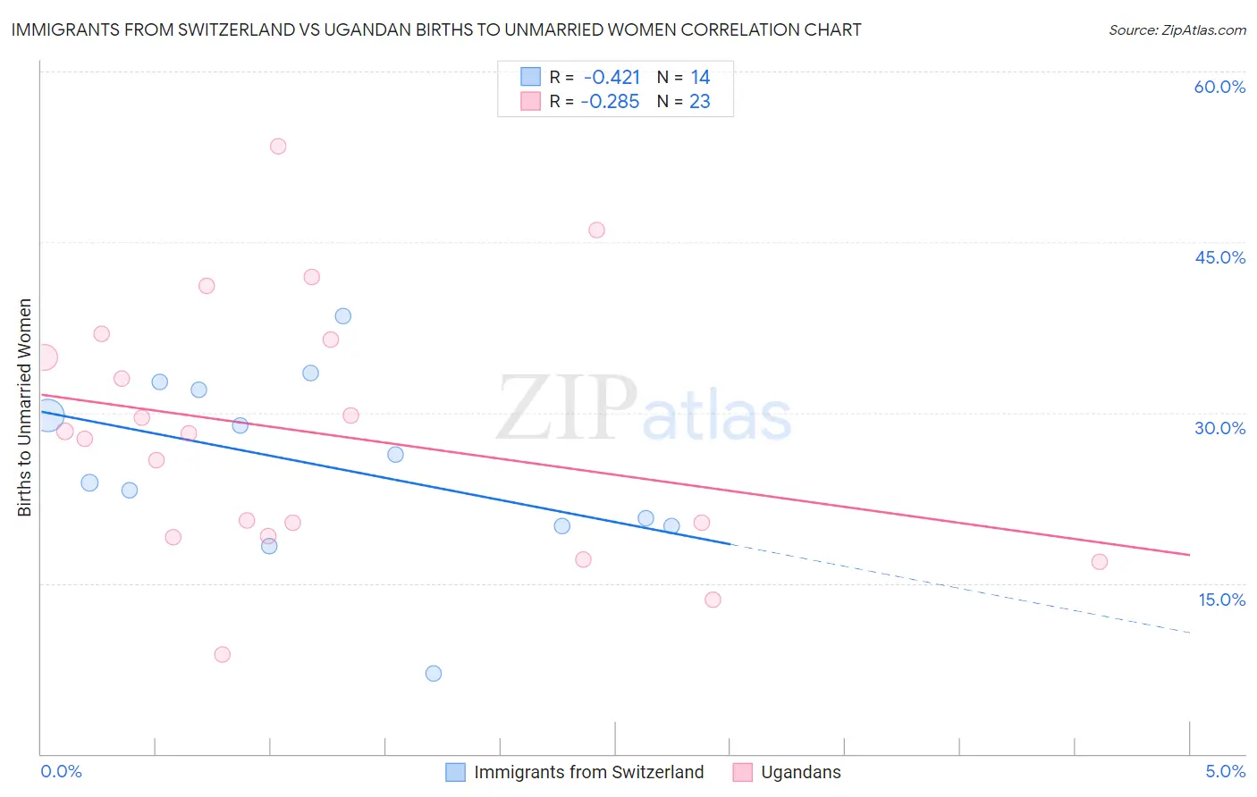Immigrants from Switzerland vs Ugandan Births to Unmarried Women