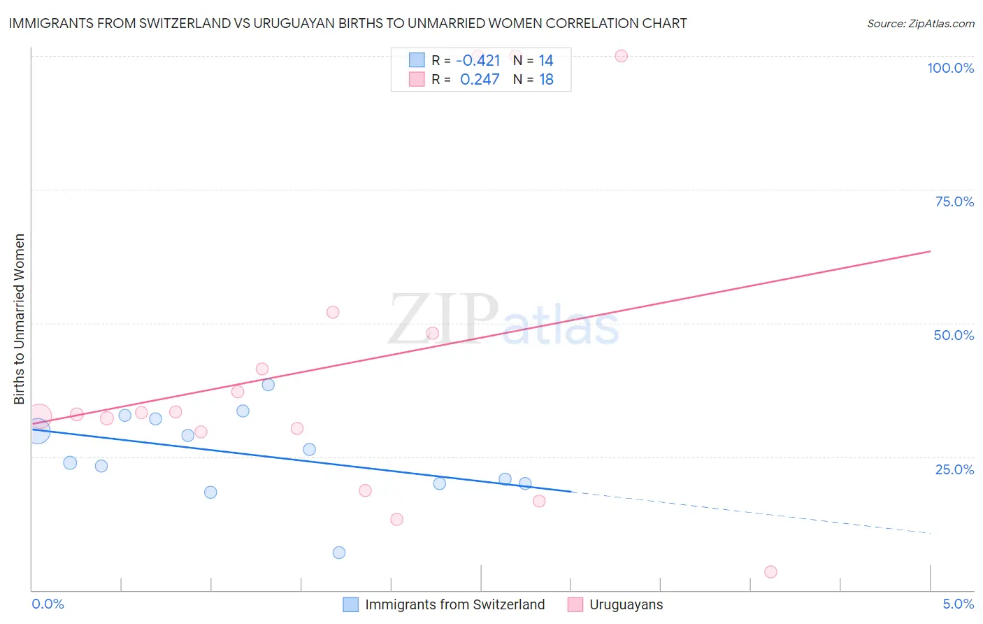 Immigrants from Switzerland vs Uruguayan Births to Unmarried Women